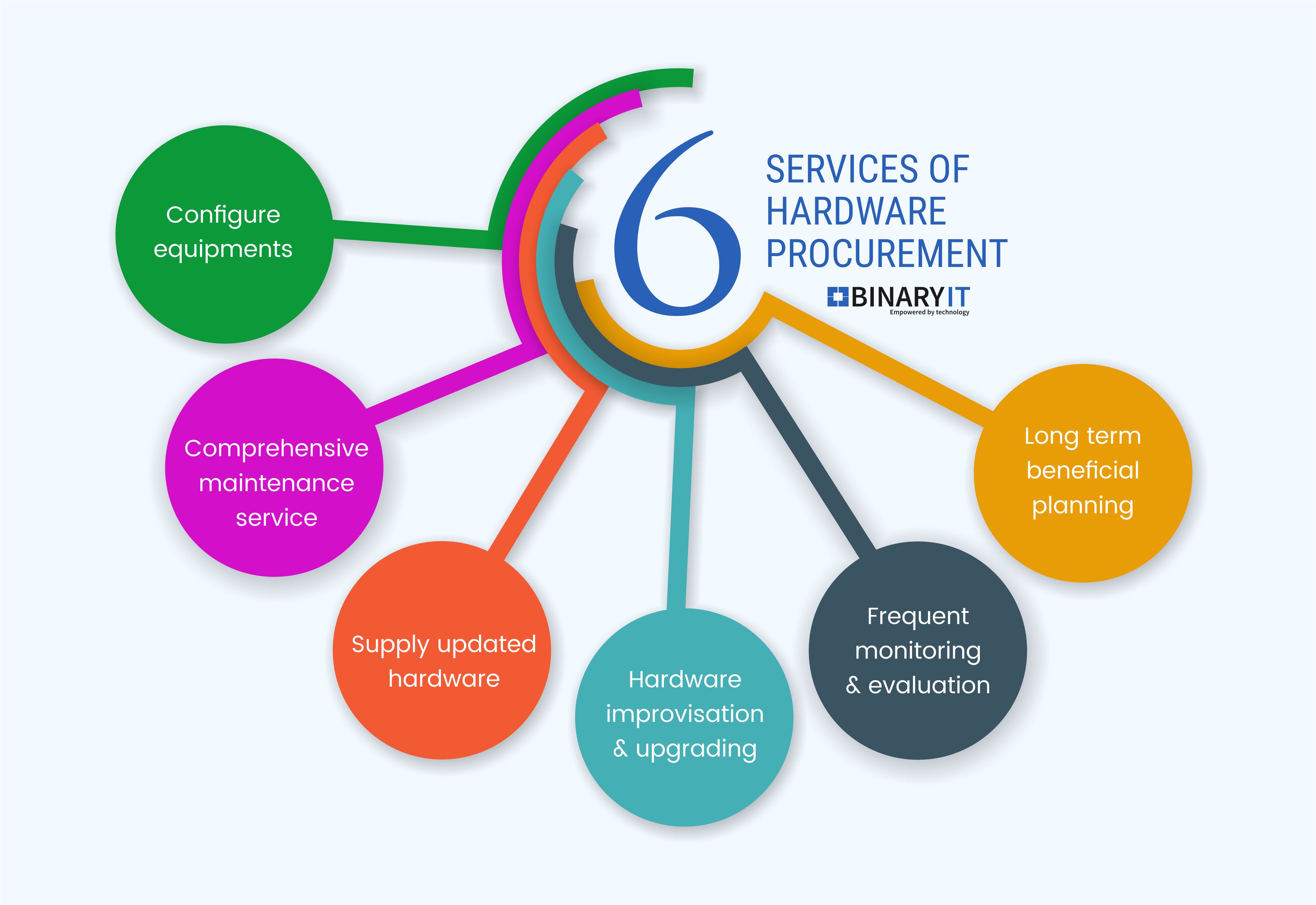 Hardware Procurement infographic